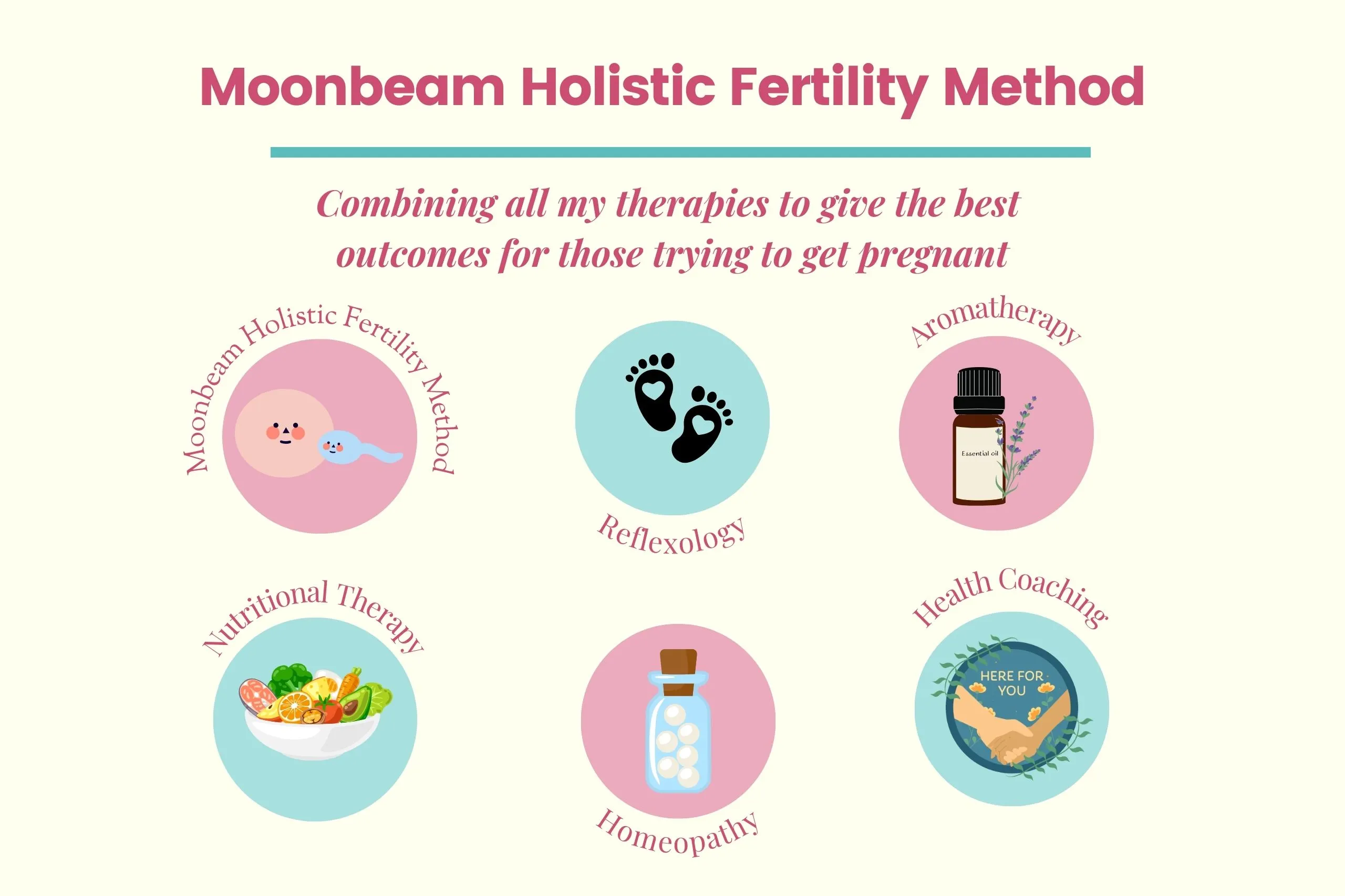 Moonbeam Holistic Fertility Method component parts - pictures of feet for reflexology, bottle of essential oil for aromatherapy, bowel of fruit and vegetables for nutritional therapy, bottle of pills for homeopathy, holding hands for health coaching. All the methods are either in a pink or blue circle on an ivory background